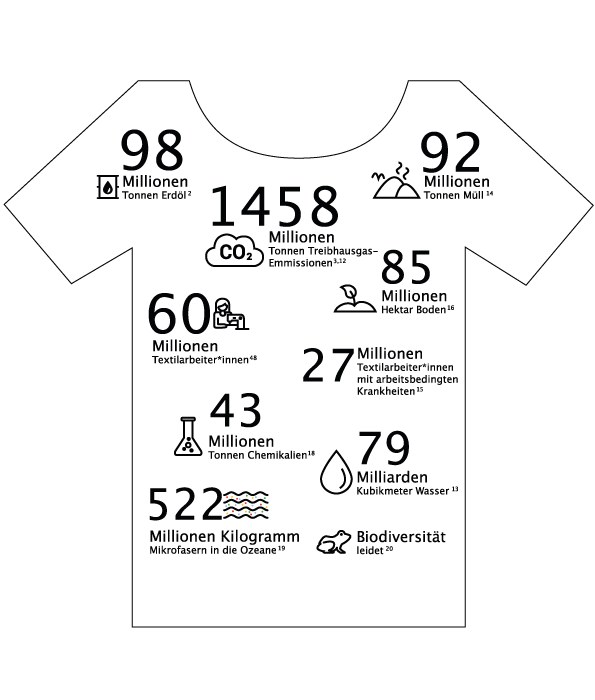Wahre Kosten Fast Fashion